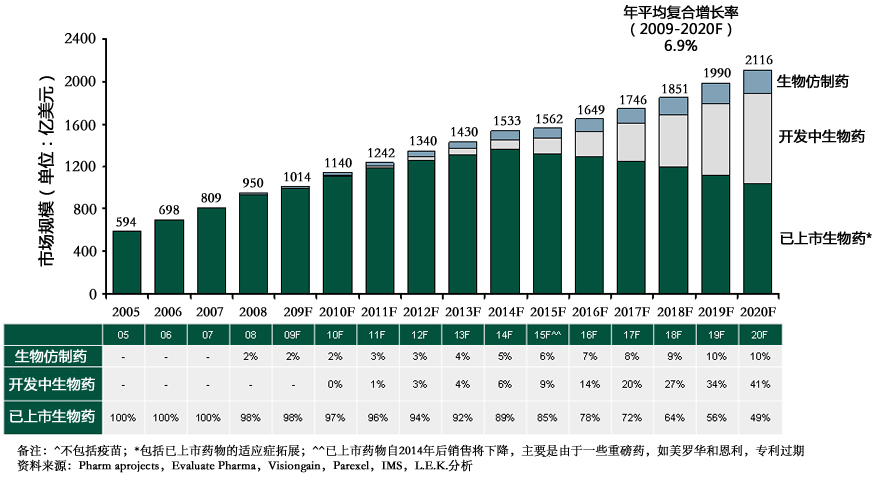  2005-2020年生物仿制药、开发中生物药、已上市生物药发展预测