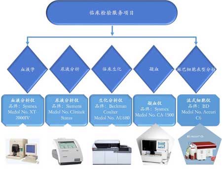 人生就是博临床检验服务