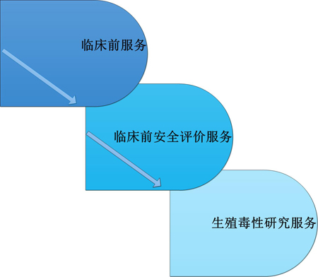 人生就是博临床前服务中的生殖毒性服务