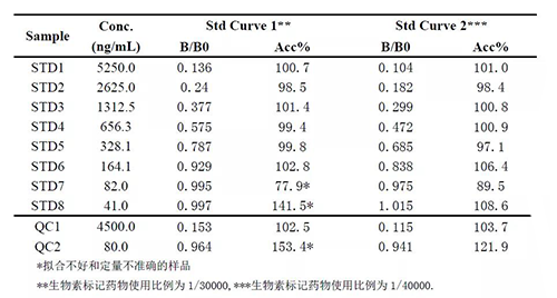 2：案例二中不同生物素标记药物比例下的方法表现的比较