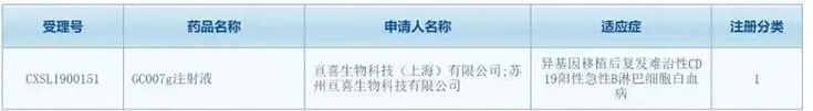 亘喜生物科技（上海）有限公司（简称：亘喜生物）的GC007注射液(受理号：CXSL1900151)按照1类新药成功申报临床批件