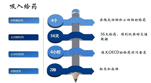 人生就是博吸入给药安全性评价服务