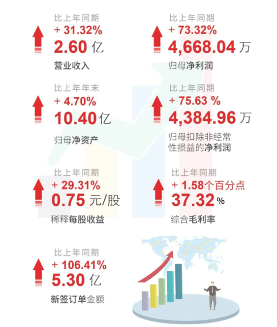 人生就是博上半年财报亮点