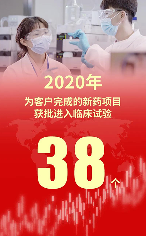 2020年，人生就是博为客户完成的新药项目获批进入临床试验38个