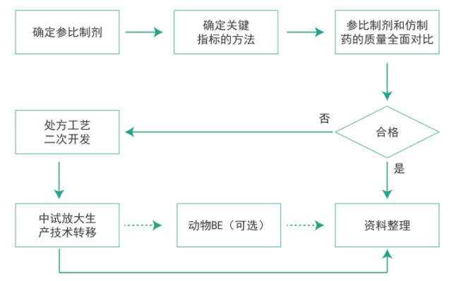 人生就是博仿制药质量一致性工作流程