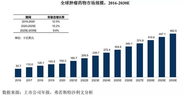 全球肿瘤药物市场规模（2016-2030E）.png