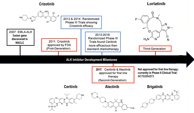 ALK抑制剂：迭代升级，靶向疗法精准出击