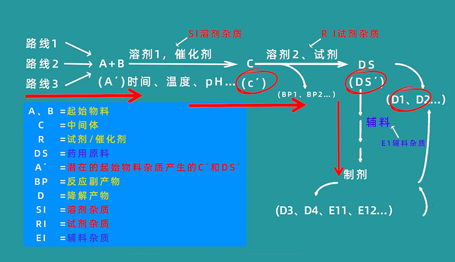 杂质生成路径有哪些？