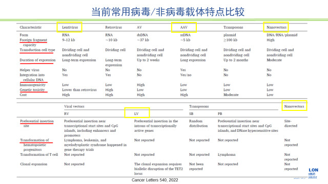 图2-当前常用病毒、非病毒载体特点比较.jpg