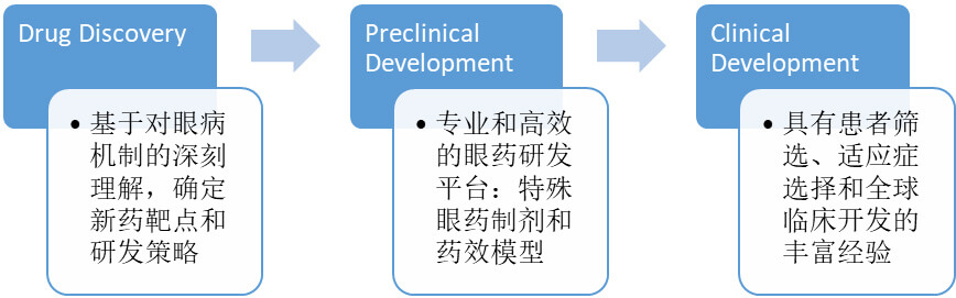 不同的眼科药给药途径和剂型下，眼科产品的研发选择.jpg