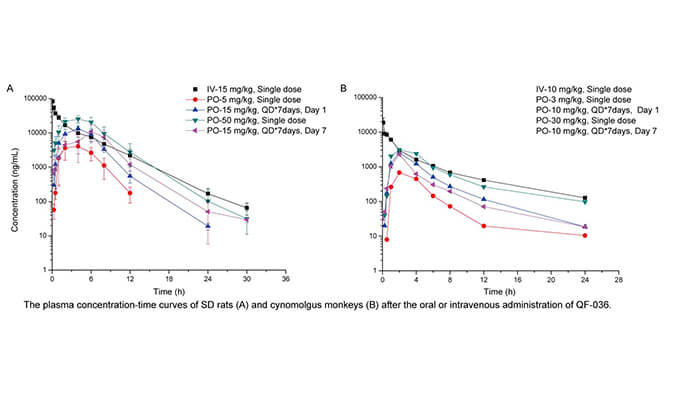 QF-036是一种高效的HIV-1抑制剂，具有良好的和药代动力学特性，PK研究通过人生就是博进行