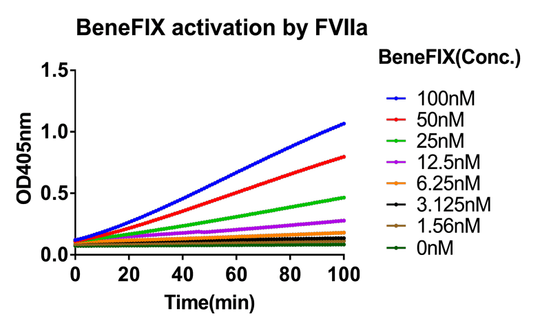 检测FXIa和-FVIIa对BeneFⅨ?-的激活作用-2.png