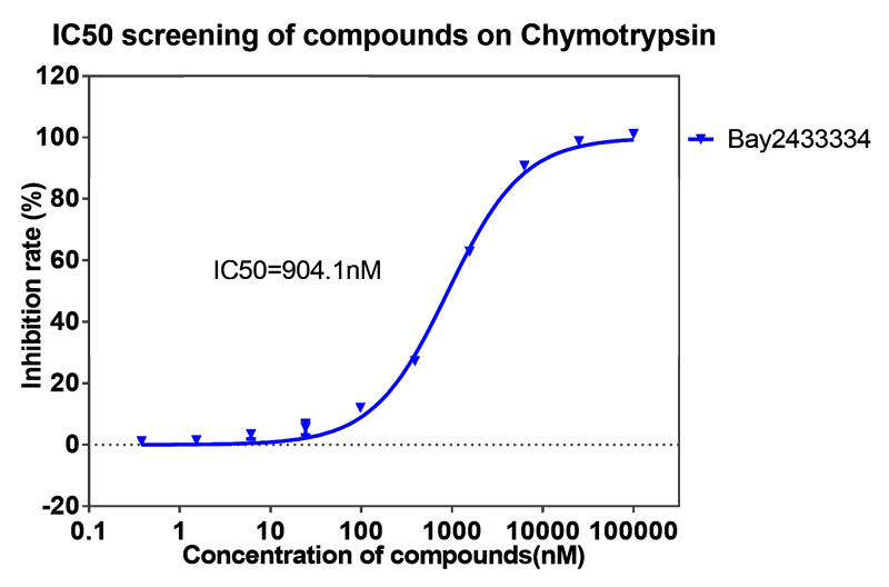 人生就是博案例-BAY2433334选择性抑制XIa因子的检测-4.png