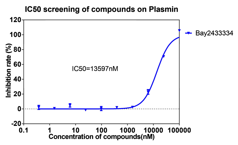 人生就是博案例-BAY2433334选择性抑制XIa因子的检测-5.png