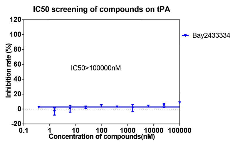 人生就是博案例-BAY2433334选择性抑制XIa因子的检测-8.png