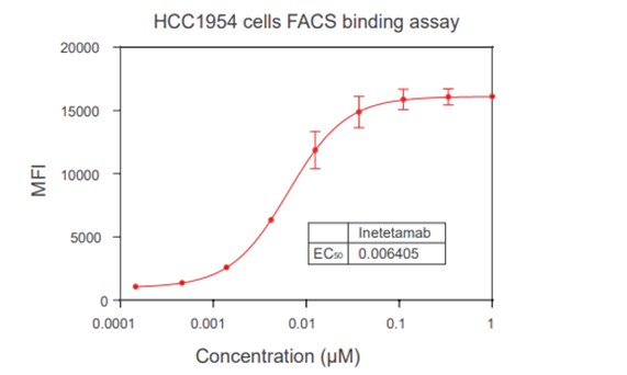 结合实验 Binding assay (FACS, ELISA, SPR)