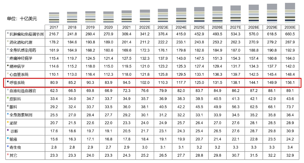 全球药物市场规模按治疗领域划分，2017-2030E.png