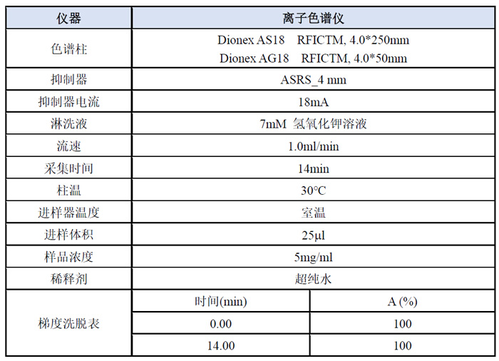 案例二-阴离子模式下检测哌啶分析方法.jpg