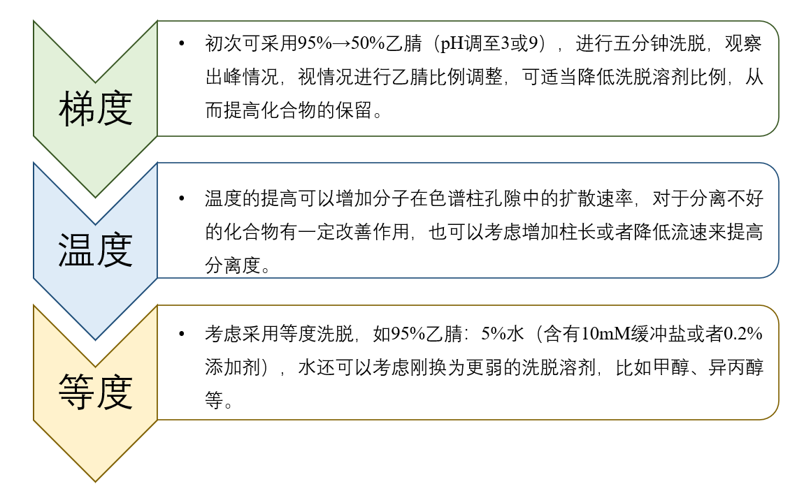 图4：HILIC模式未知化合物方法开发一般思路.png